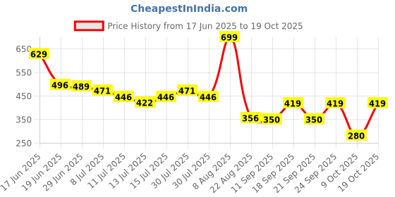 ajio.com rio Women Lace Sheath Dress rio Price History Graph from 17 Jun 2025 to 19 Oct 2025