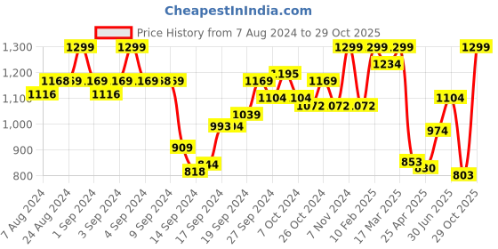 ajio.com zeyo Women Lace Shirt & Pyjamas Set zeyo Price History Graph from 7 Aug 2024 to 29 Oct 2025