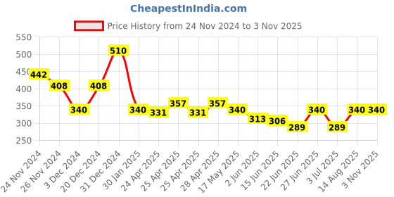 ajio.com arv trends Women Lace Shrug arv trends Price History Graph from 24 Nov 2024 to 3 Nov 2025