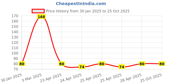ajio.com monati Women Lace Skull Cap monati Price History Graph from 30 Jan 2025 to 24 Oct 2025