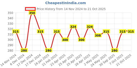 ajio.com theater Women Lace Stockings with Elasticated Waist theater Price History Graph from 14 Nov 2024 to 20 Oct 2025
