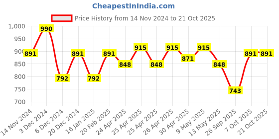 ajio.com theater Women Lace Stockings with Elasticated Waist theater Price History Graph from 14 Nov 2024 to 20 Oct 2025