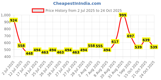 ajio.com dayaachi Women Lace Straight Kurta & Pants dayaachi Price History Graph from 2 Jul 2025 to 24 Oct 2025
