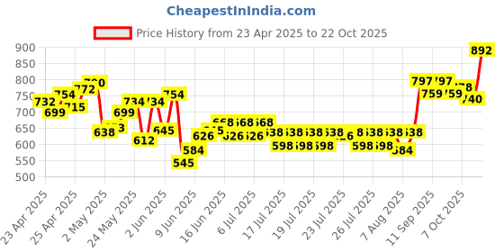 ajio.com dmunesh fashion Women Lace Straight Kurta with Pants & Dupatta dmunesh fashion Price History Graph from 23 Apr 2025 to 22 Oct 2025