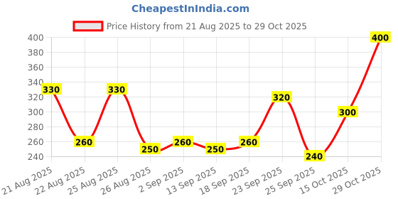 ajio.com nyrika Women Lace Straight Tunic nyrika Price History Graph from 21 Aug 2025 to 29 Oct 2025