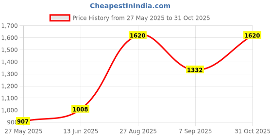 ajio.com divawalk Women Lace Sweetheart-Neck Bodysuit divawalk Price History Graph from 27 May 2025 to 31 Oct 2025