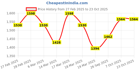 ajio.com svaraa Women Lace Top svaraa Price History Graph from 27 Feb 2025 to 23 Oct 2025