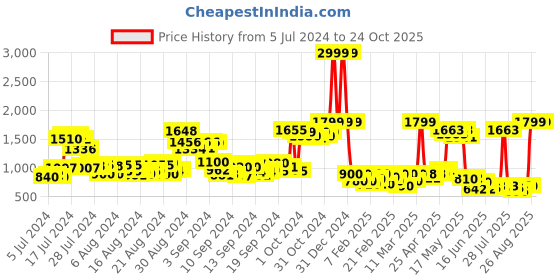 ajio.com difeet Women Lace-Up Ankle-Length Boots difeet Price History Graph from 5 Jul 2024 to 22 Oct 2025