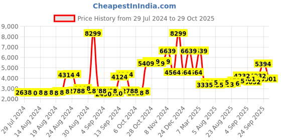 ajio.com london rag Women Lace-Up Ankle-Length Boots london rag Price History Graph from 29 Jul 2024 to 29 Oct 2025