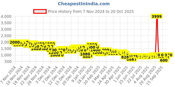 ajio.com steppings Women Lace-Up Ankle-Length Boots steppings Price History Graph from 7 Nov 2024 to 20 Oct 2025