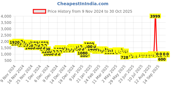 ajio.com steppings Women Lace-Up Ankle-Length Boots steppings Price History Graph from 9 Nov 2024 to 30 Oct 2025