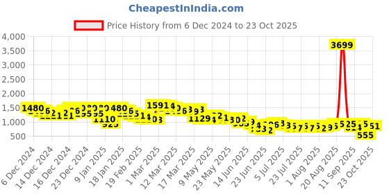 ajio.com arbunore Women Lace-Up Ankle-Length Boots arbunore Price History Graph from 6 Dec 2024 to 23 Oct 2025