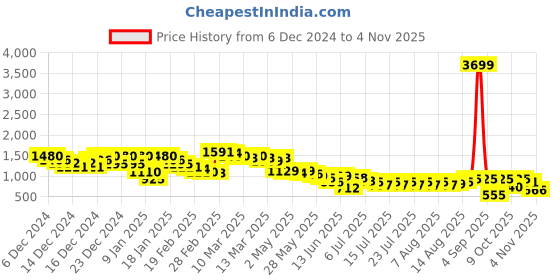 ajio.com arbunore Women Lace-Up Ankle-Length Boots arbunore Price History Graph from 6 Dec 2024 to 26 Oct 2025