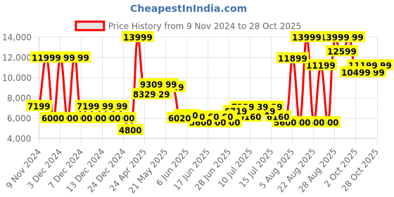 ajio.com aldo Women Lace-Up Casual Shoes aldo Price History Graph from 9 Nov 2024 to 28 Oct 2025