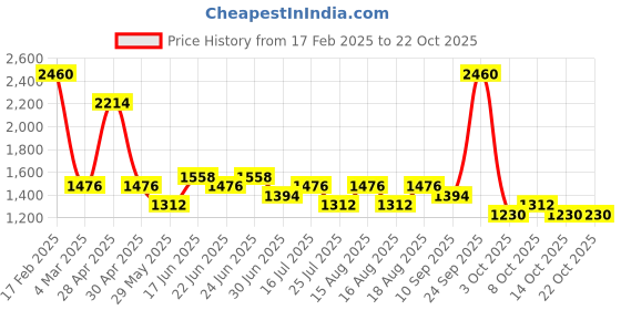 ajio.com red tape Women Lace-Up Casual Shoes red tape Price History Graph from 17 Feb 2025 to 22 Oct 2025