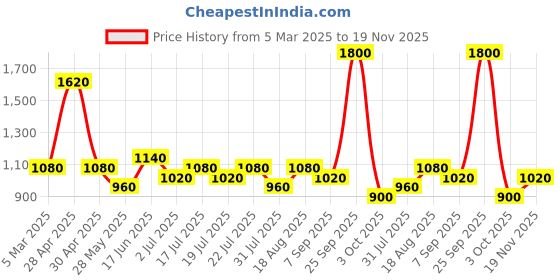 ajio.com red tape Women Lace-Up Casual Shoes red tape Price History Graph from 5 Mar 2025 to 19 Nov 2025