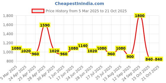 ajio.com red tape Women Lace-Up Casual Shoes red tape Price History Graph from 5 Mar 2025 to 21 Oct 2025