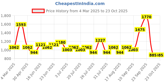 ajio.com red tape Women Lace-Up Casual Shoes red tape Price History Graph from 4 Mar 2025 to 23 Oct 2025