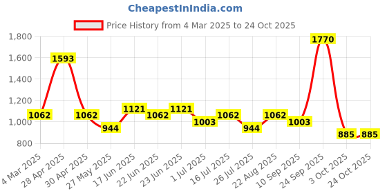ajio.com red tape Women Lace-Up Casual Shoes red tape Price History Graph from 4 Mar 2025 to 23 Oct 2025