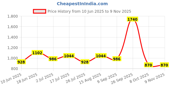 ajio.com red tape Women Lace-Up Casual Shoes red tape Price History Graph from 10 Jun 2025 to 7 Nov 2025