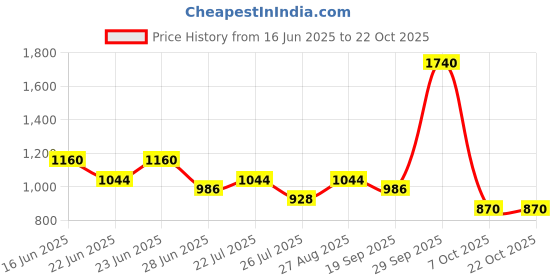 ajio.com red tape Women Lace-Up Casual Shoes red tape Price History Graph from 16 Jun 2025 to 21 Oct 2025