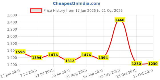 ajio.com red tape Women Lace-Up Casual Shoes red tape Price History Graph from 17 Jun 2025 to 21 Oct 2025