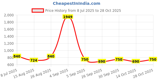 ajio.com longwalk Women Lace-Up Casual Shoes  longwalk Price History Graph from 8 Jul 2025 to 28 Oct 2025