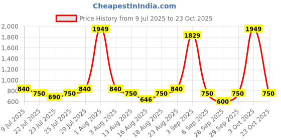 ajio.com longwalk Women Lace-Up Casual Shoes  longwalk Price History Graph from 9 Jul 2025 to 23 Oct 2025