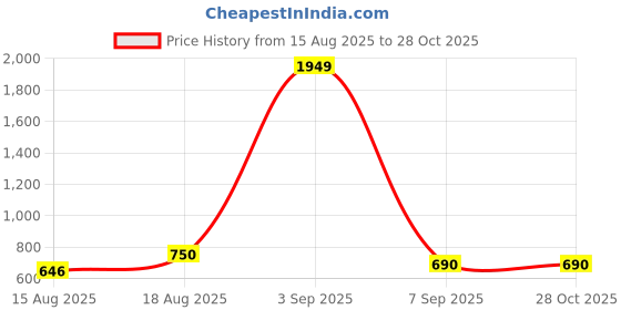 ajio.com longwalk Women Lace-Up Casual Shoes  longwalk Price History Graph from 15 Aug 2025 to 27 Oct 2025