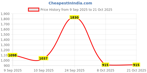 ajio.com red tape Women Lace-Up Casual Shoes red tape Price History Graph from 9 Sep 2025 to 21 Oct 2025