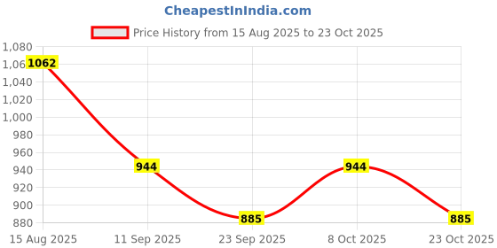 ajio.com red tape Women Lace-Up Flat Sneakers red tape Price History Graph from 15 Aug 2025 to 23 Oct 2025