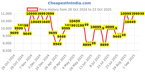 ajio.com columbia Women Lace-Up Low-Top Shoes columbia Price History Graph from 26 Oct 2024 to 23 Oct 2025