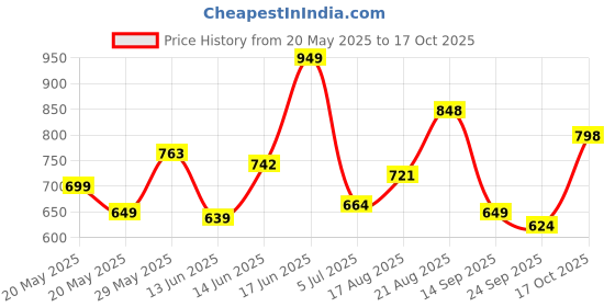 ajio.com jm looks Women Lace-Up Round-Toe Shoes jm looks Price History Graph from 20 May 2025 to 17 Oct 2025