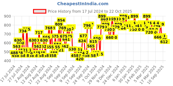 ajio.com shoetopia Women Lace-Up Round-Toe Sneakers shoetopia Price History Graph from 17 Jul 2024 to 22 Oct 2025