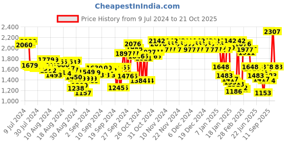 ajio.com woodland Women Lace-Up Running Shoes woodland Price History Graph from 9 Jul 2024 to 21 Oct 2025