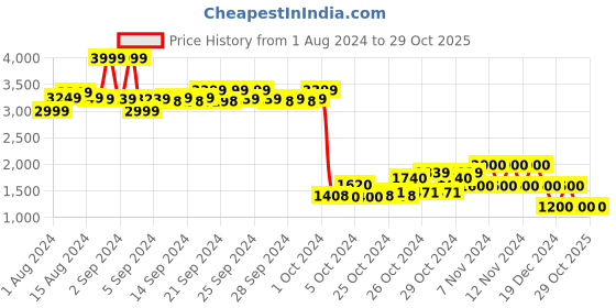 ajio.com performax Women Lace-Up Running Shoes performax Price History Graph from 1 Aug 2024 to 29 Oct 2025