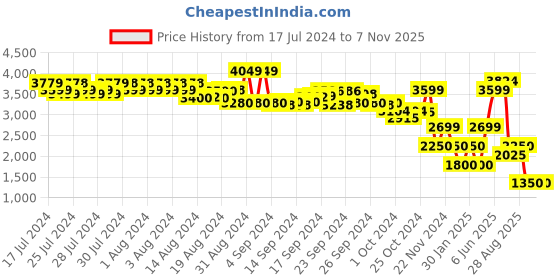 ajio.com performax Women Lace-Up Running Shoes performax Price History Graph from 17 Jul 2024 to 6 Nov 2025