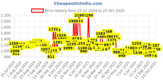 ajio.com campus Women Lace-Up Running Shoes campus Price History Graph from 25 Jul 2024 to 23 Oct 2025