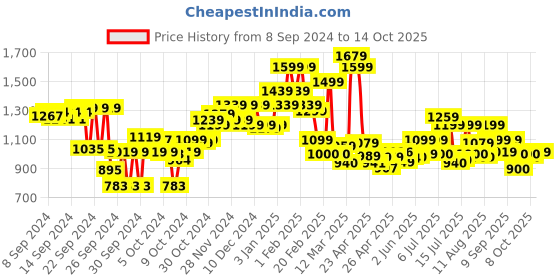 ajio.com campus Women Lace-Up Running Shoes campus Price History Graph from 8 Sep 2024 to 14 Oct 2025