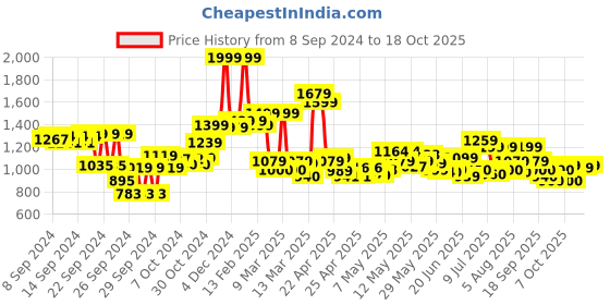 ajio.com campus Women Lace-Up Running Shoes campus Price History Graph from 8 Sep 2024 to 14 Oct 2025