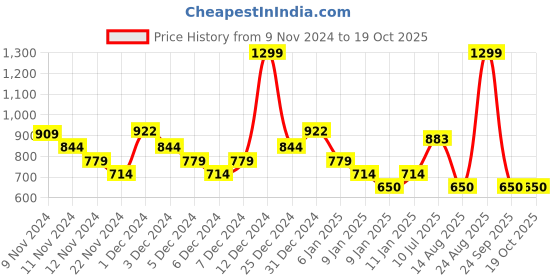 ajio.com campus Women Lace-Up Running Shoes campus Price History Graph from 9 Nov 2024 to 18 Oct 2025