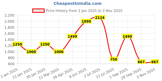 ajio.com performax Women Lace-Up Running Shoes performax Price History Graph from 2 Jan 2025 to 2 Nov 2025