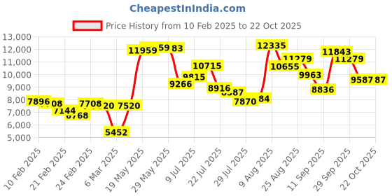 ajio.com under armour Women Lace-Up Running Shoes under armour Price History Graph from 10 Feb 2025 to 22 Oct 2025