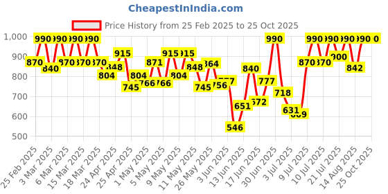 ajio.com off limits Women Lace-Up Running Shoes off limits Price History Graph from 25 Feb 2025 to 25 Oct 2025