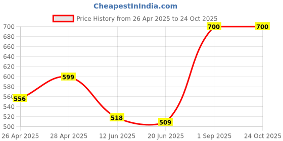 ajio.com x xiota Women Lace Up Shoe x xiota Price History Graph from 26 Apr 2025 to 23 Oct 2025