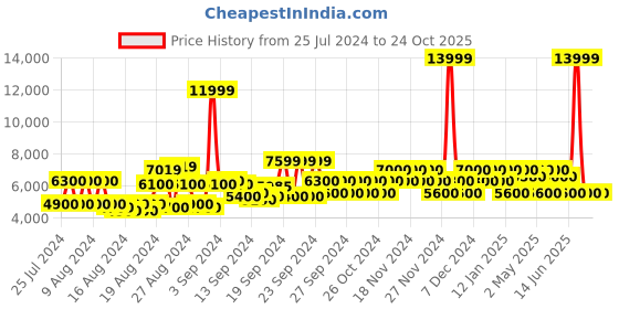 ajio.com clarks Women Lace-Up Shoes clarks Price History Graph from 25 Jul 2024 to 23 Oct 2025