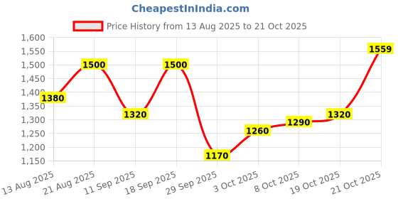 ajio.com campus Women Lace-Up Shoes  campus Price History Graph from 13 Aug 2025 to 21 Oct 2025
