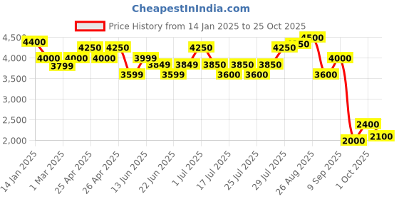 ajio.com carlo romano Women Lace-Up Shoes with Buckle-Closure carlo romano Price History Graph from 14 Jan 2025 to 24 Oct 2025