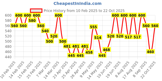 ajio.com creattoes Women Lace-Up Shoes with Stitch Detail creattoes Price History Graph from 10 Feb 2025 to 22 Oct 2025