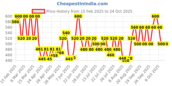 ajio.com creattoes Women Lace-Up Shoes with Stitch Detail creattoes Price History Graph from 15 Feb 2025 to 23 Oct 2025